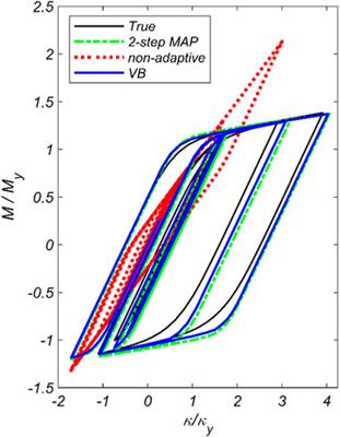 A variational Bayesian inference technique for model updating of structural systems with unknown noise statistics